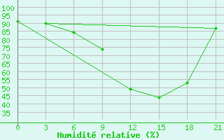 Courbe de l'humidit relative pour Qyteti Stalin
