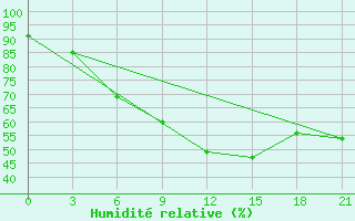 Courbe de l'humidit relative pour Roslavl