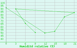 Courbe de l'humidit relative pour Nikolaevskoe