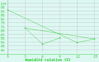 Courbe de l'humidit relative pour Gharakhil