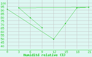 Courbe de l'humidit relative pour Uglic