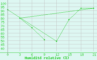 Courbe de l'humidit relative pour Kazym River