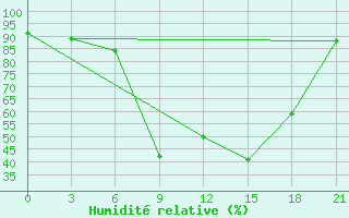 Courbe de l'humidit relative pour Mourgash