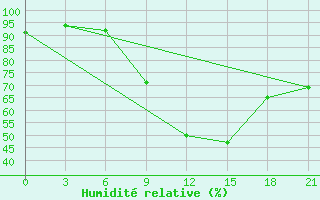 Courbe de l'humidit relative pour Vinnytsia