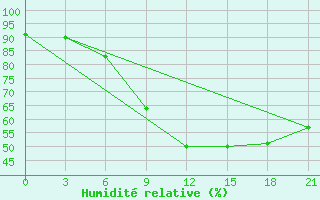 Courbe de l'humidit relative pour Krasnoscel'E