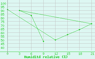 Courbe de l'humidit relative pour Troicko-Pecherskoe