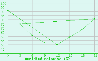 Courbe de l'humidit relative pour Buldyri Engozero Lake