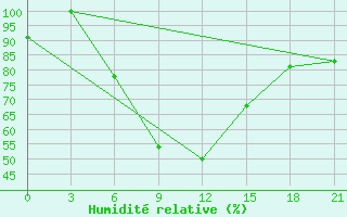 Courbe de l'humidit relative pour Dabaa