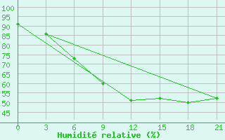 Courbe de l'humidit relative pour Vetluga