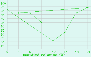 Courbe de l'humidit relative pour Kirovohrad