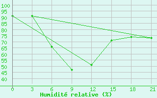 Courbe de l'humidit relative pour Pugacev