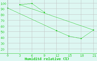 Courbe de l'humidit relative pour Beja / B. Aerea