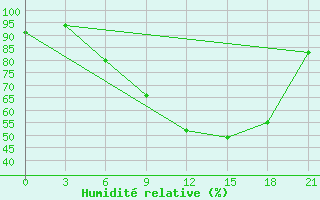 Courbe de l'humidit relative pour Vidin