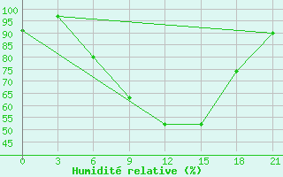 Courbe de l'humidit relative pour Polock