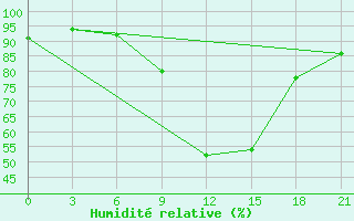 Courbe de l'humidit relative pour Krestcy