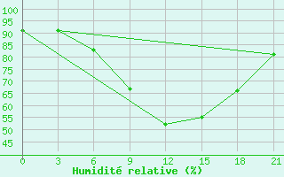 Courbe de l'humidit relative pour Taipak