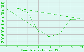 Courbe de l'humidit relative pour Liubashivka