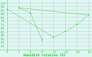 Courbe de l'humidit relative pour Kingisepp