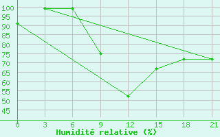 Courbe de l'humidit relative pour Tripolis Airport