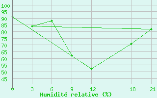 Courbe de l'humidit relative pour Tetovo