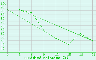 Courbe de l'humidit relative pour Komrat