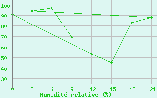 Courbe de l'humidit relative pour Velikie Luki