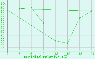 Courbe de l'humidit relative pour Velizh