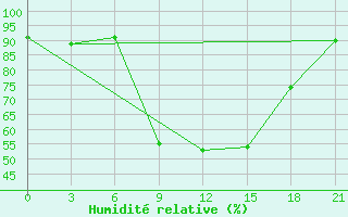 Courbe de l'humidit relative pour Lamia