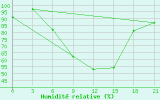 Courbe de l'humidit relative pour Ostaskov
