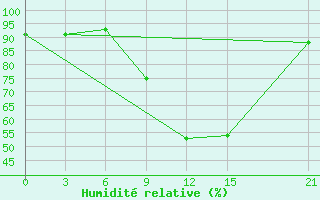 Courbe de l'humidit relative pour Oran Tafaraoui
