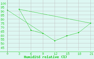 Courbe de l'humidit relative pour Velikie Luki