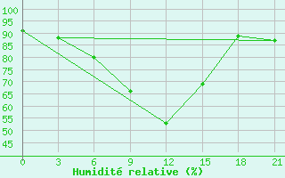 Courbe de l'humidit relative pour Remontnoe