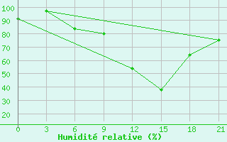 Courbe de l'humidit relative pour Mar'Ina Gorka