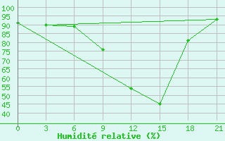 Courbe de l'humidit relative pour Valujki