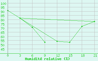 Courbe de l'humidit relative pour Trubcevsk