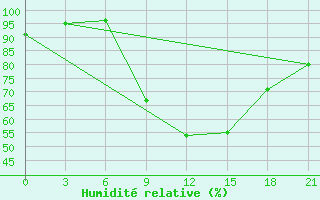 Courbe de l'humidit relative pour Dno