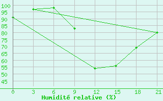 Courbe de l'humidit relative pour Pinsk