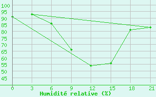 Courbe de l'humidit relative pour Novaja Ladoga