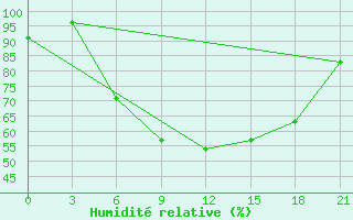 Courbe de l'humidit relative pour Gorki