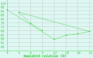 Courbe de l'humidit relative pour Malojaroslavec