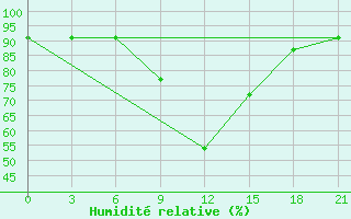 Courbe de l'humidit relative pour Maksatikha