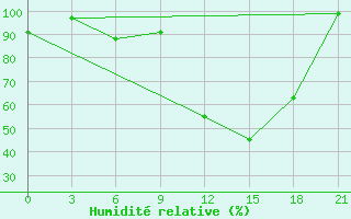 Courbe de l'humidit relative pour Guvercinlik