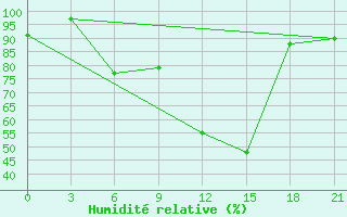 Courbe de l'humidit relative pour Vidin