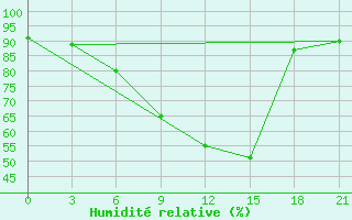 Courbe de l'humidit relative pour Uglic