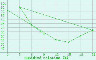 Courbe de l'humidit relative pour Roslavl