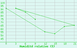 Courbe de l'humidit relative pour Gorki