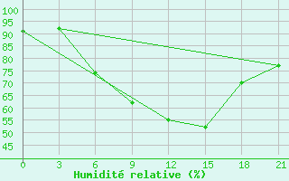 Courbe de l'humidit relative pour Saransk