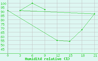 Courbe de l'humidit relative pour Lyntupy