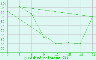 Courbe de l'humidit relative pour Siauliai