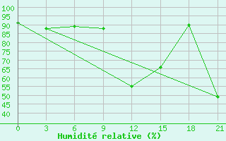 Courbe de l'humidit relative pour Alger Port